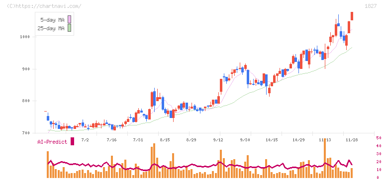 ナカノフドー建設(1827)の日足チャート