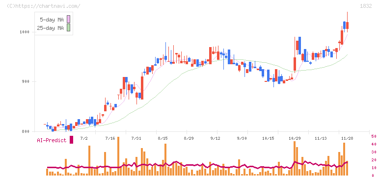北海電工(1832)の日足チャート