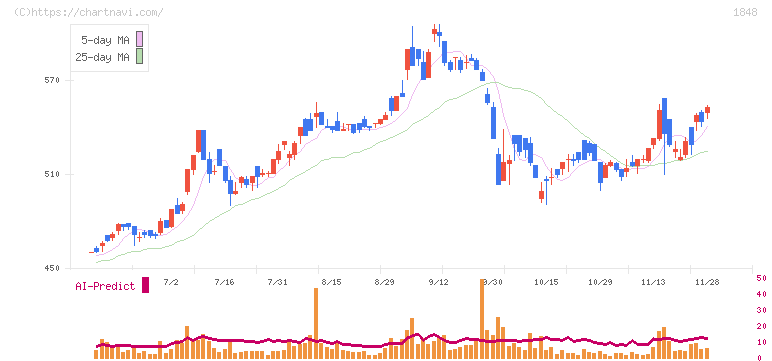 富士ピー・エス(1848)の日足チャート