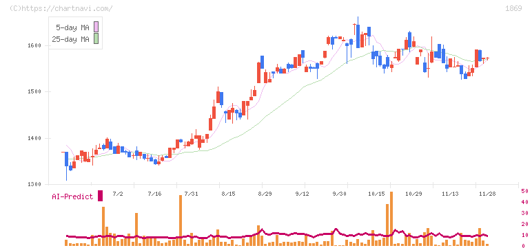 名工建設(1869)の日足チャート
