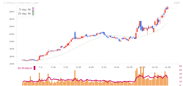 東亜建設工業(1885)の日足チャート