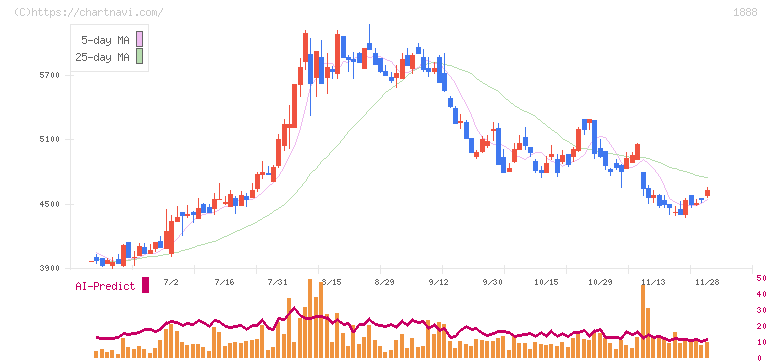 若築建設(1888)の日足チャート