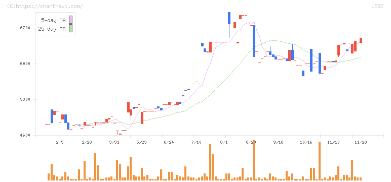 徳倉建設(1892)の日足チャート