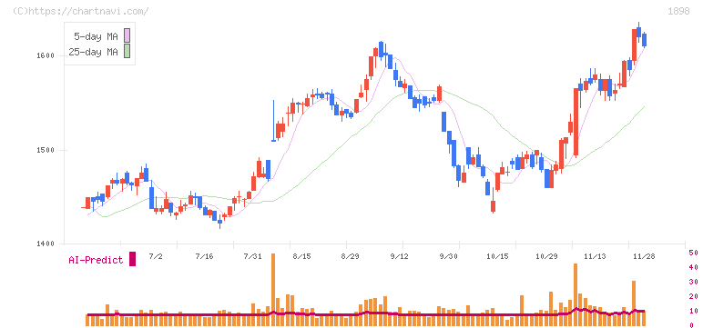 世紀東急工業(1898)の日足チャート