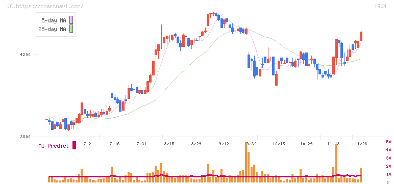 大成温調(1904)の日足チャート
