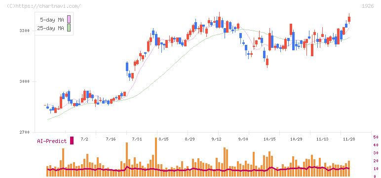 ライト工業(1926)の日足チャート