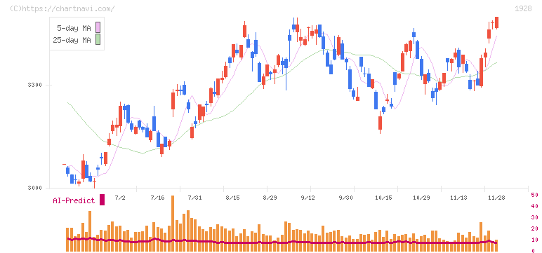 積水ハウス(1928)の日足チャート