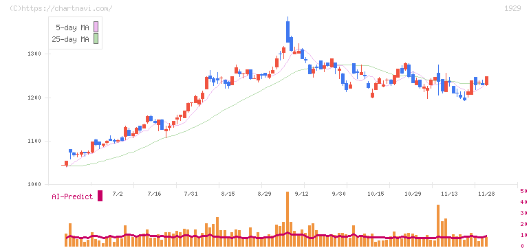 日特建設(1929)の日足チャート