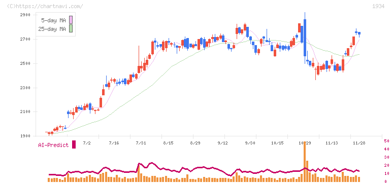 ユアテック(1934)の日足チャート