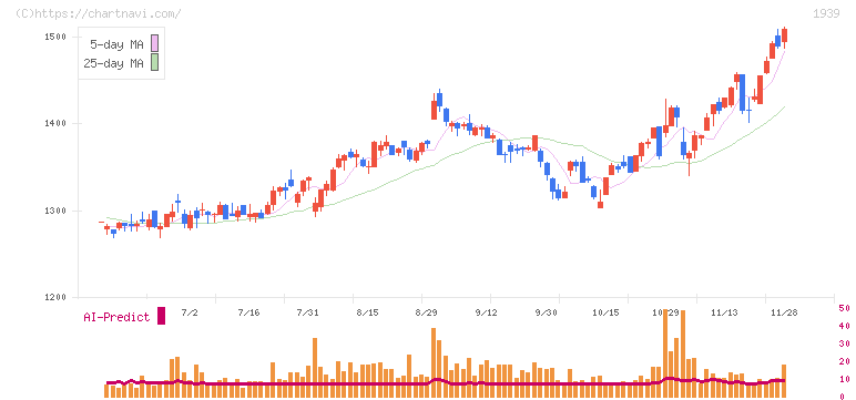 四電工(1939)の日足チャート