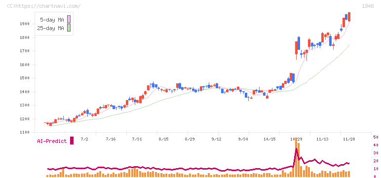 トーエネック(1946)の日足チャート