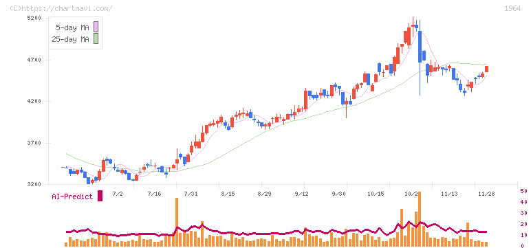 中外炉工業(1964)の日足チャート
