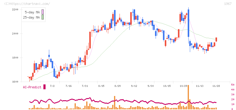 ヤマト(1967)の日足チャート