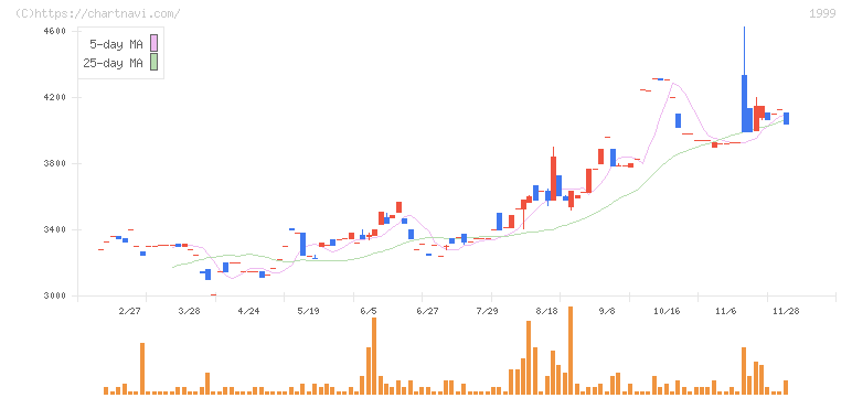 サイタホールディングス(1999)の日足チャート