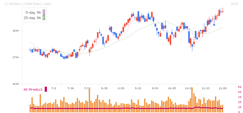 日清製粉グループ本社(2002)の日足チャート