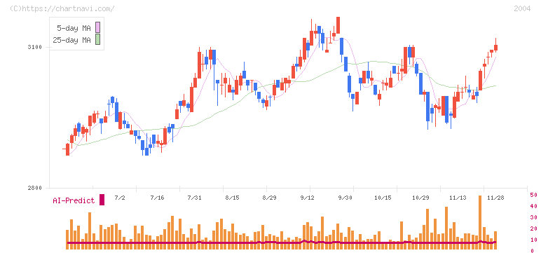 昭和産業(2004)の日足チャート
