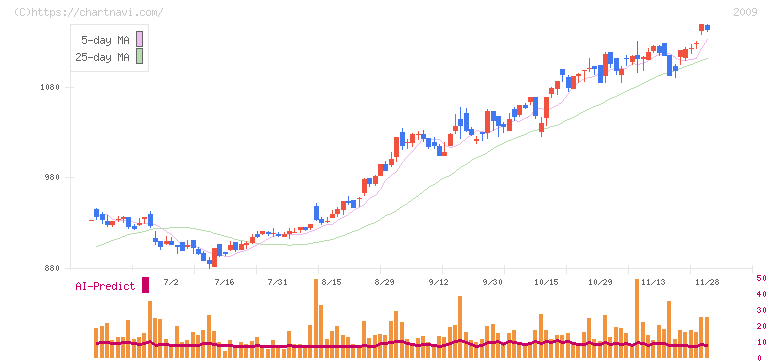 鳥越製粉(2009)の日足チャート