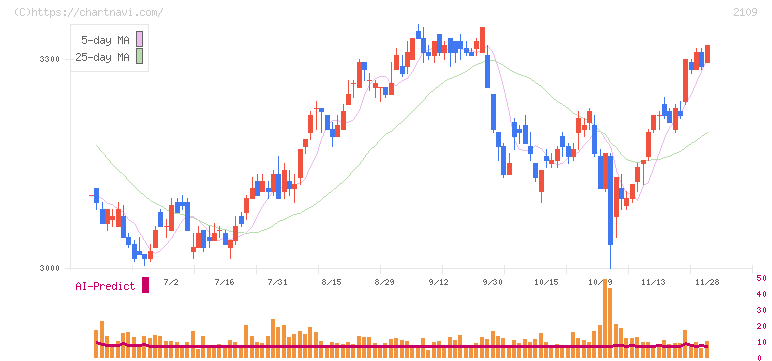 ＤＭ三井製糖(2109)の日足チャート