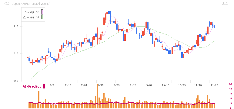 ＪＡＣ　Ｒｅｃｒｕｉｔｍｅｎｔ(2124)の日足チャート