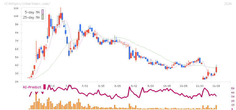 北浜キャピタルパートナーズ(2134)の日足チャート