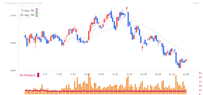 アイティメディア(2148)の日足チャート