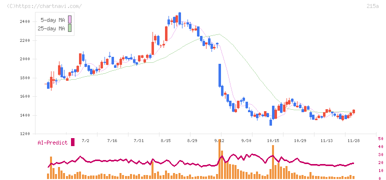 タイミー(215A)の日足チャート