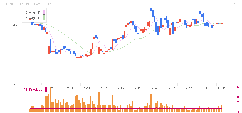 ＣＤＳ(2169)の日足チャート