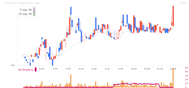 成学社(2179)の日足チャート