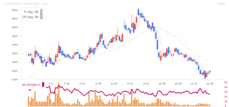 Ｌｉｂｅｒａｗａｒｅ(218A)の日足チャート