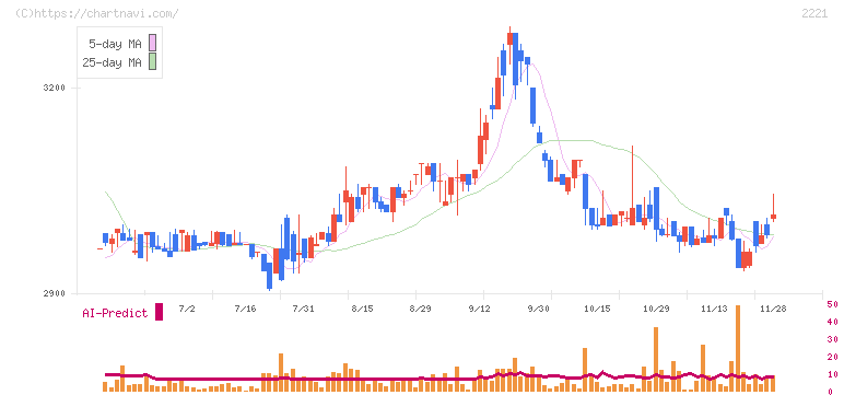 岩塚製菓(2221)の日足チャート