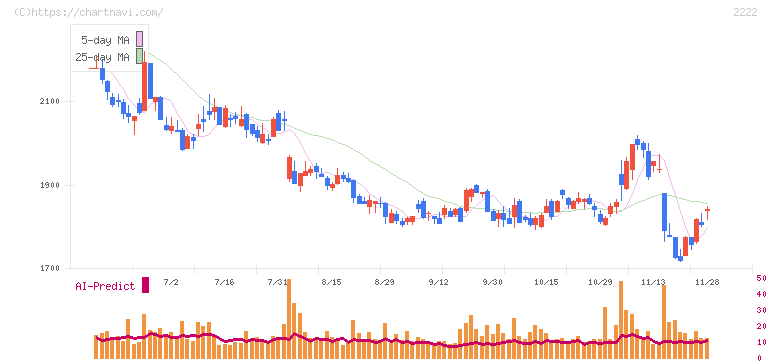 寿スピリッツ(2222)の日足チャート