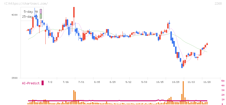 Ｂ－Ｒ　サーティワン　アイスクリーム(2268)の日足チャート
