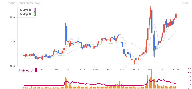 プリマハム(2281)の日足チャート
