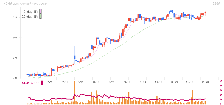 林兼産業(2286)の日足チャート