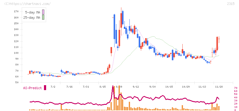 ＣＡＩＣＡ　ＤＩＧＩＴＡＬ(2315)の日足チャート