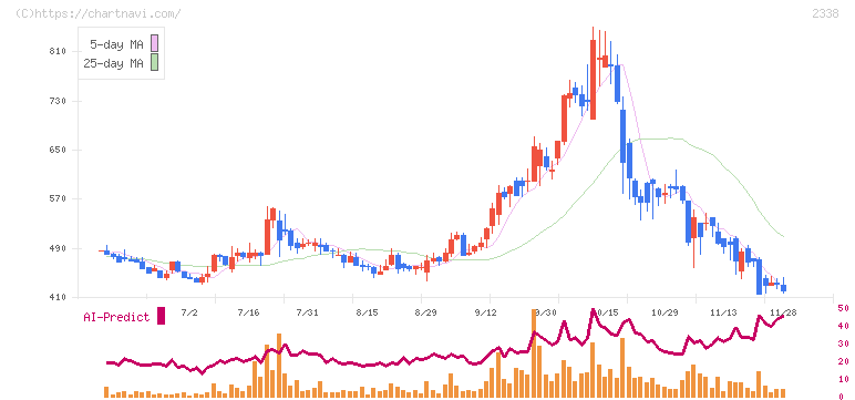 クオンタムソリューションズ(2338)の日足チャート