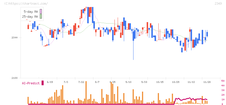 エヌアイデイ(2349)の日足チャート