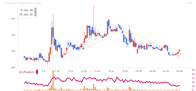 ＡＳＪ(2351)の日足チャート