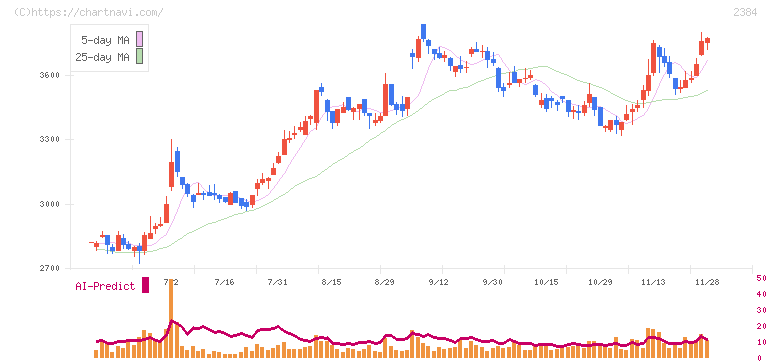 ＳＢＳホールディングス(2384)の日足チャート