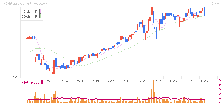 ＫＧ情報(2408)の日足チャート