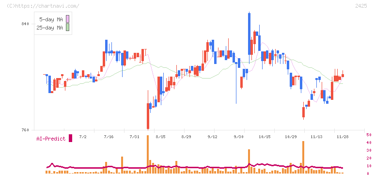 ケアサービス(2425)の日足チャート