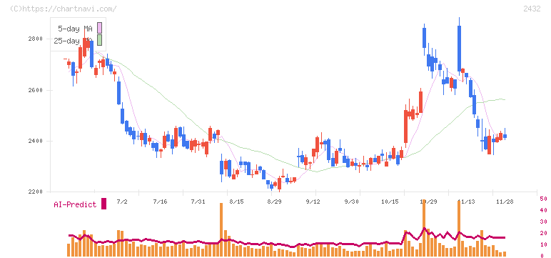ディー・エヌ・エー(2432)の日足チャート