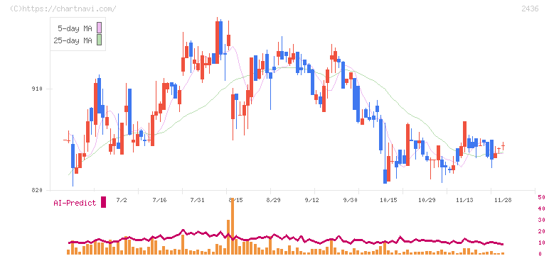 共同ピーアール(2436)の日足チャート