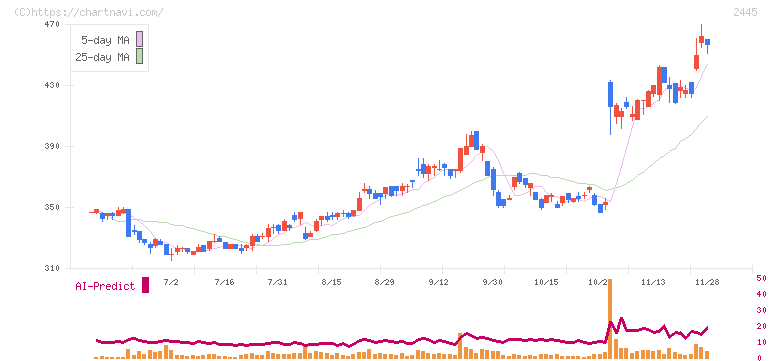 タカミヤ(2445)の日足チャート