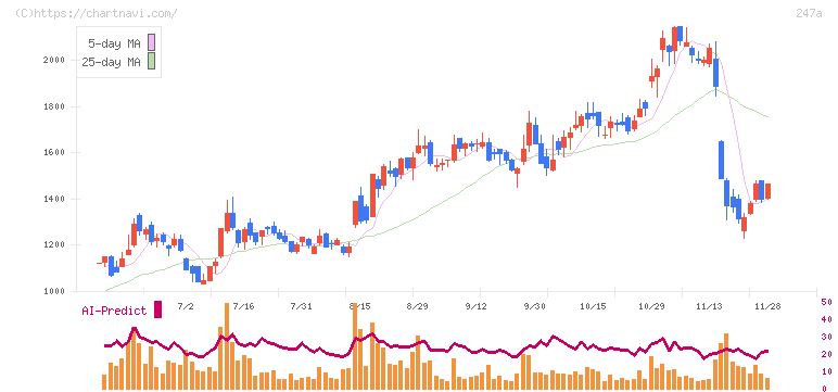 Ａｉロボティクス(247A)の日足チャート