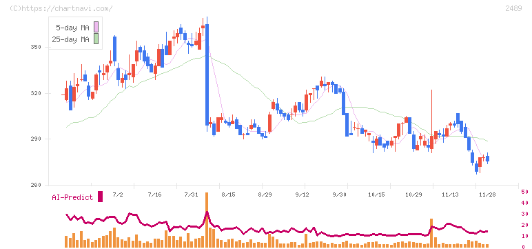 アドウェイズ(2489)の日足チャート