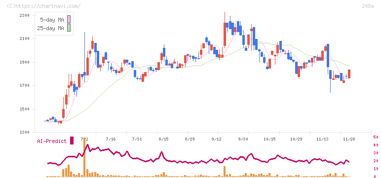 キッズスター(248A)の日足チャート