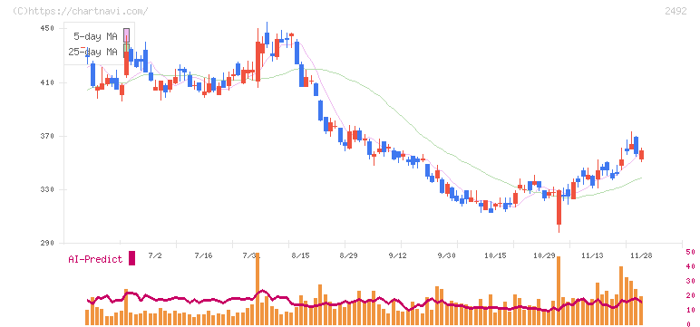 インフォマート(2492)の日足チャート