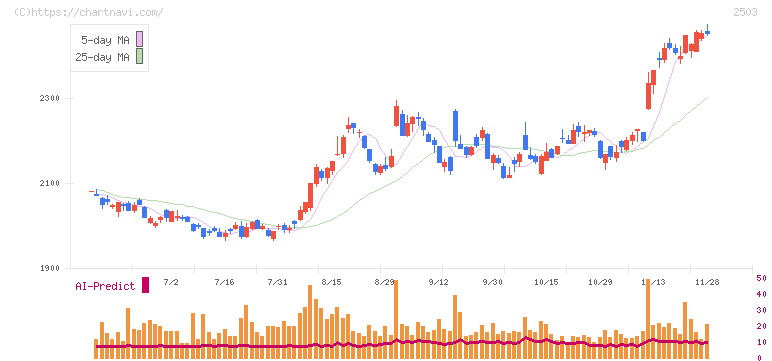 キリンホールディングス(2503)の日足チャート