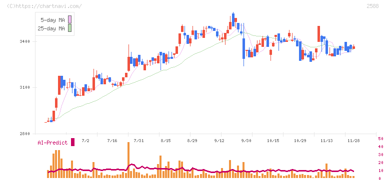 プレミアムウォーターホールディングス(2588)の日足チャート